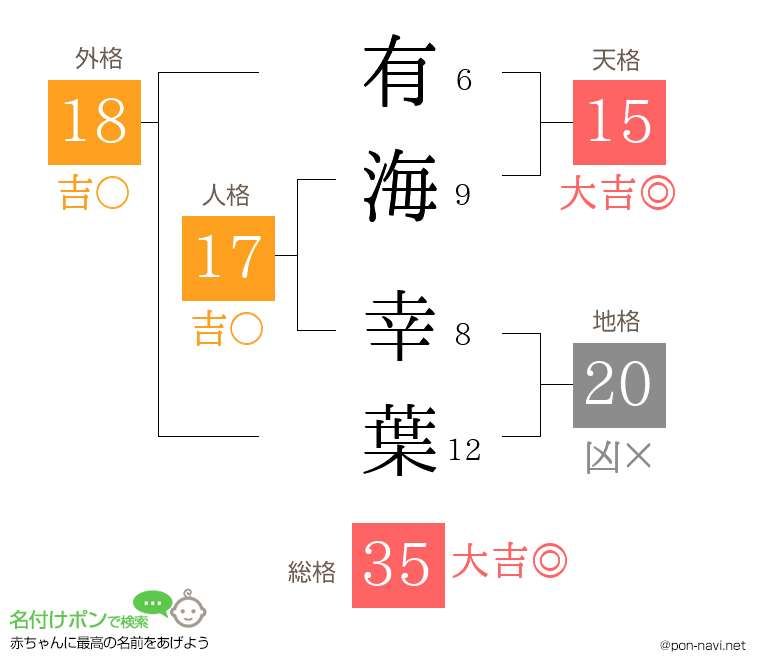 有海 幸葉さんの姓名判断結果