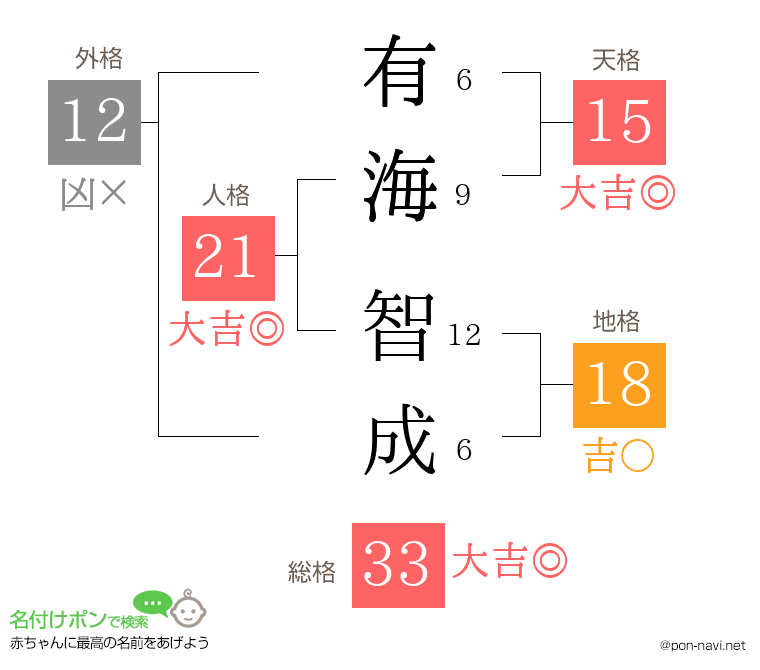 有海 智成さんの姓名判断結果