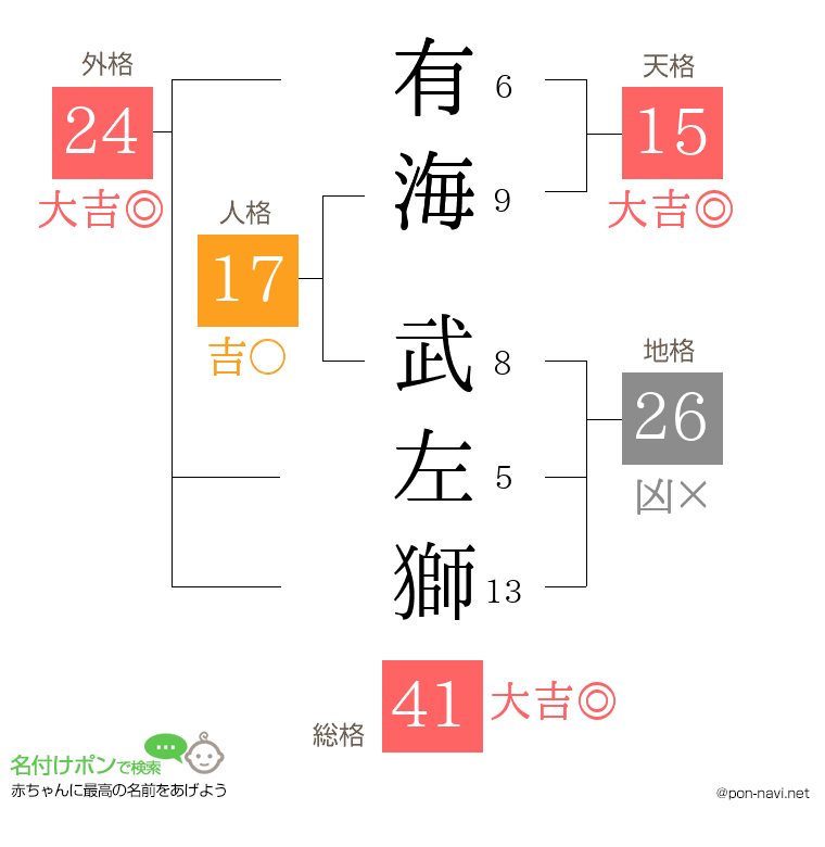 有海 武左獅さんの姓名判断結果