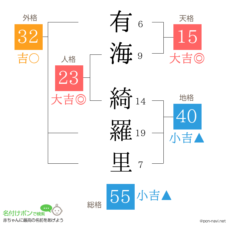 有海 綺羅里さんの姓名判断結果