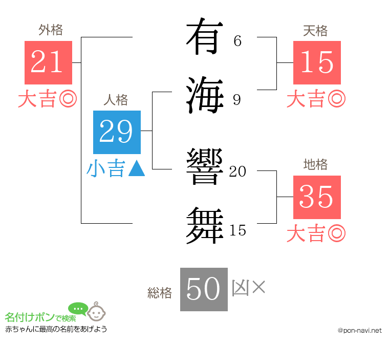 有海 響舞さんの姓名判断結果