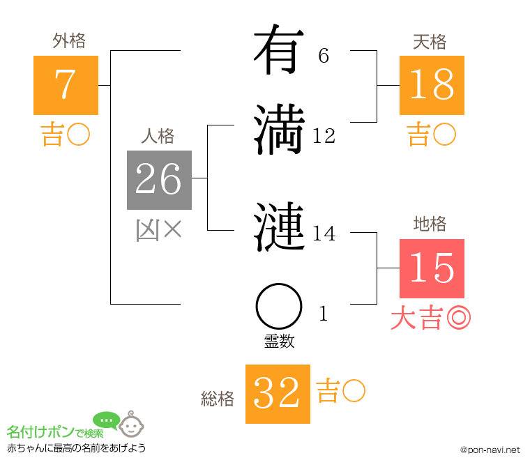 有満 漣さんの姓名判断結果