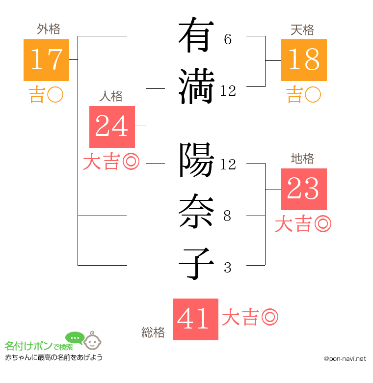 有満 陽奈子さんの姓名判断結果