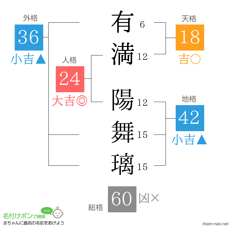 有満 陽舞璃さんの姓名判断結果