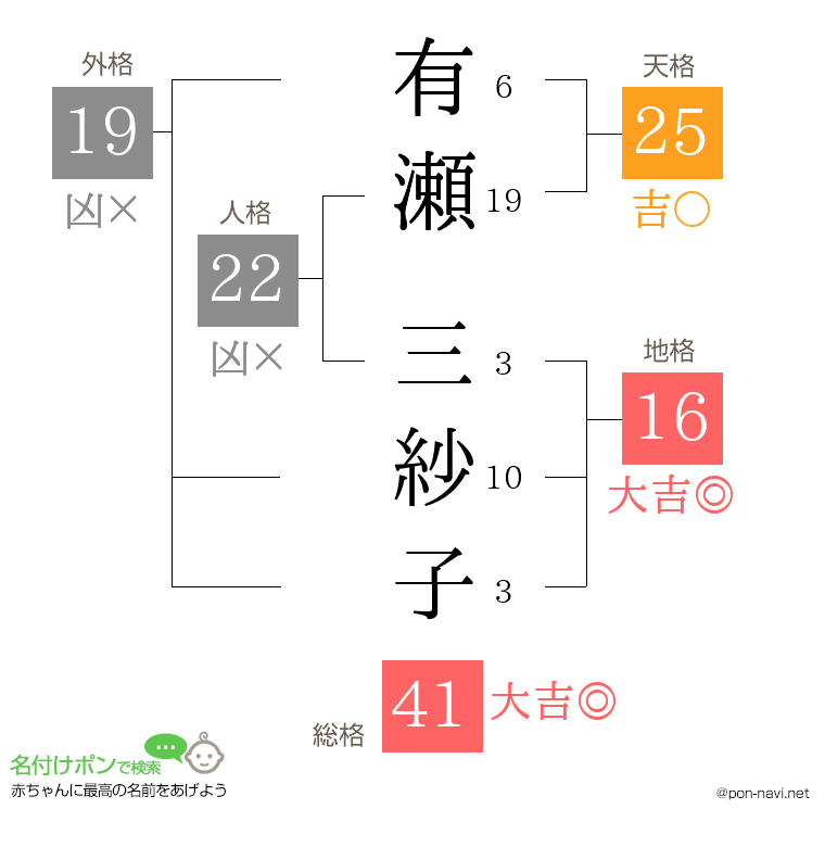 有瀬 三紗子さんの姓名判断結果