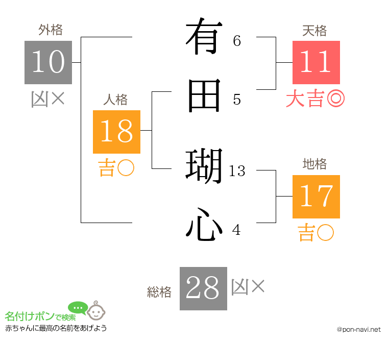 有田 瑚心さんの姓名判断結果