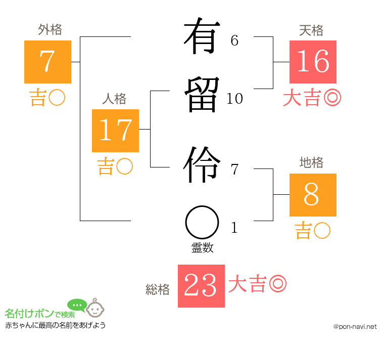 有留 伶さんの姓名判断結果