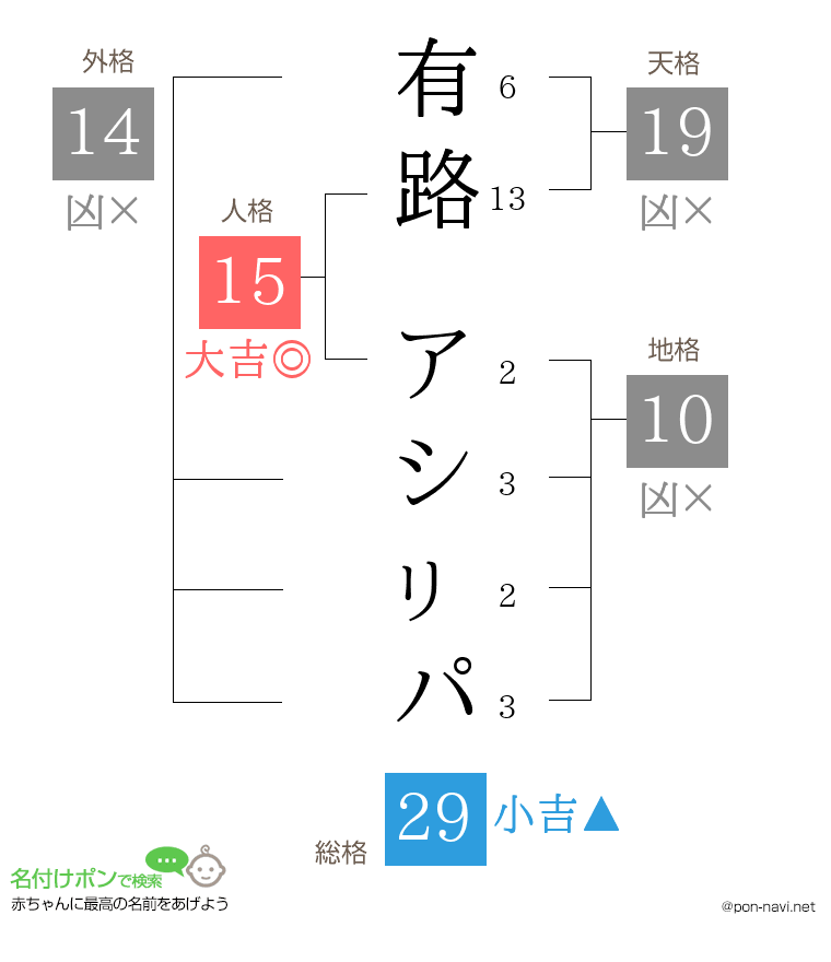 有路 アシㇼパさんの姓名判断結果