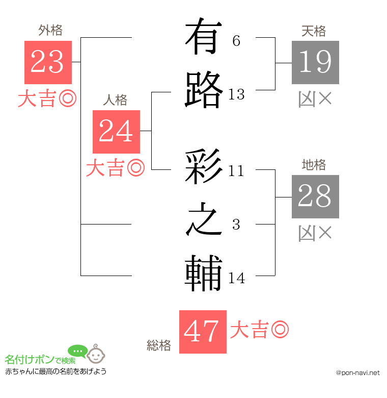 有路 彩之輔さんの姓名判断結果