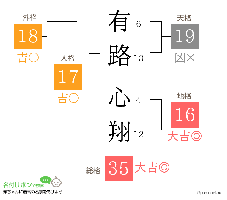 有路 心翔さんの姓名判断結果