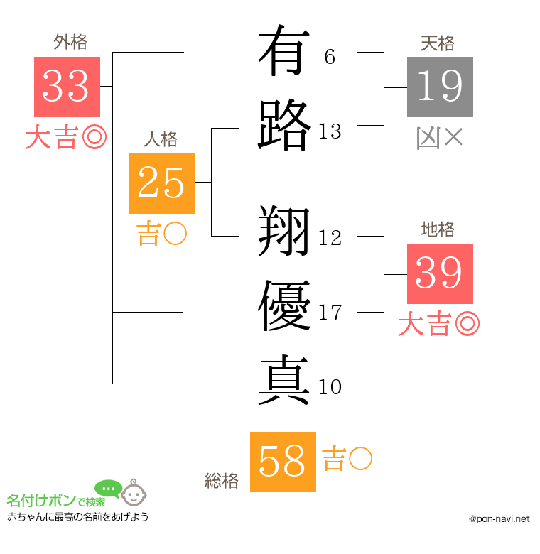 有路 翔優真さんの姓名判断結果
