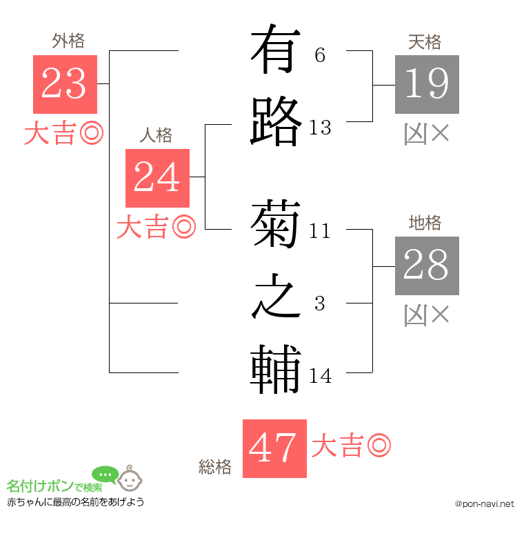 有路 菊之輔さんの姓名判断結果