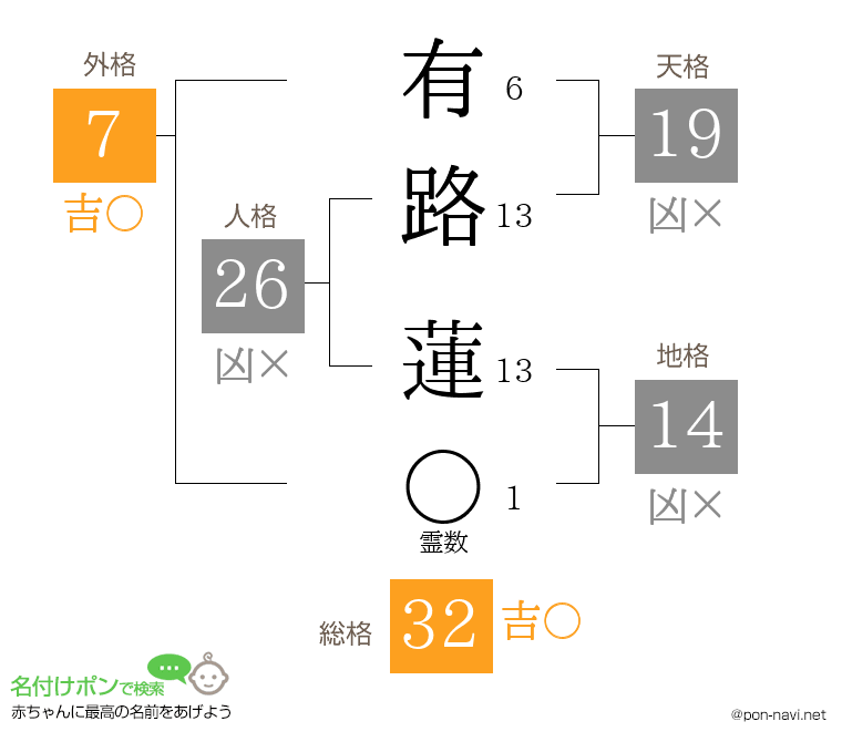 有路 蓮さんの姓名判断結果