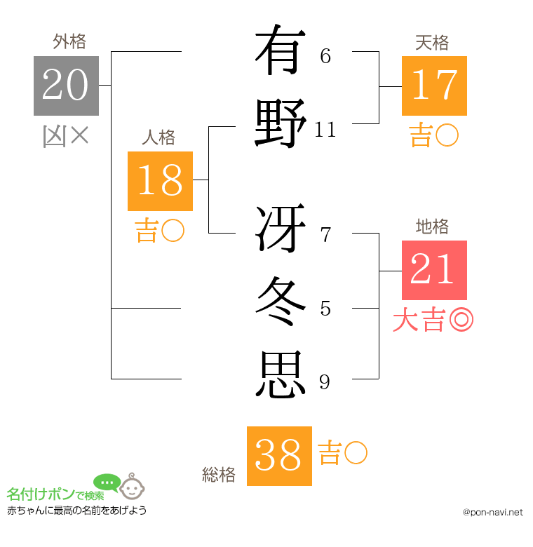 有野 冴冬思さんの姓名判断結果