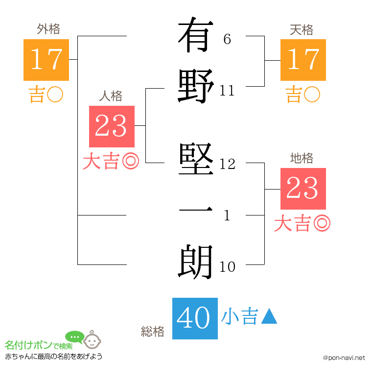 有野 堅一朗さんの姓名判断結果