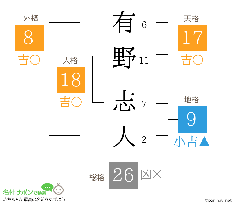 有野 志人さんの姓名判断結果