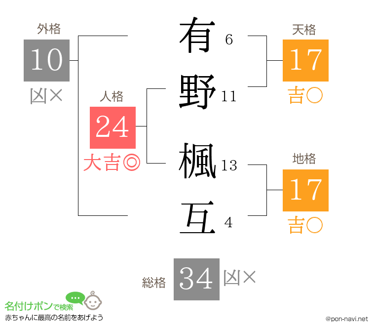 有野 楓互さんの姓名判断結果