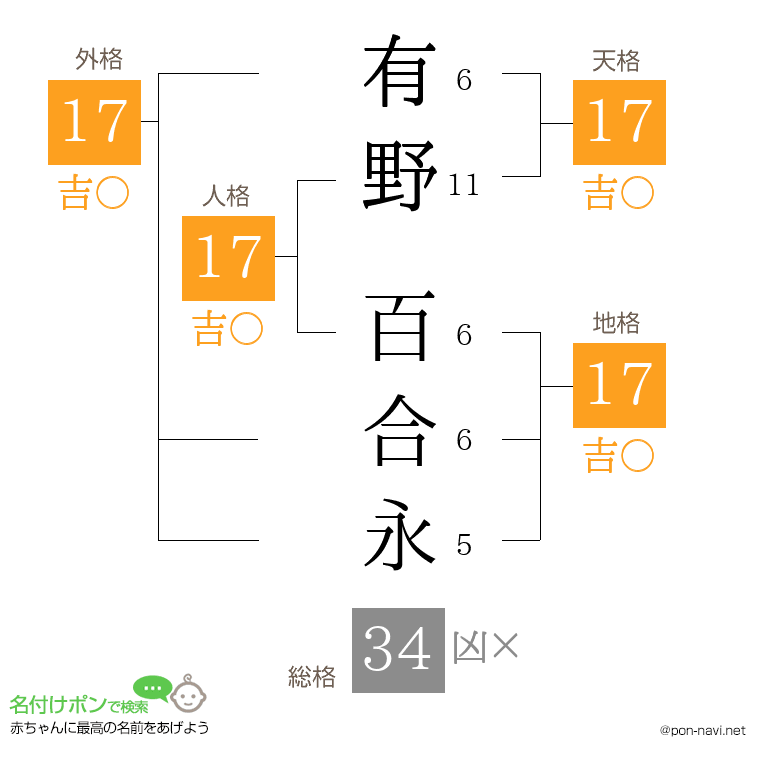 有野 百合永さんの姓名判断結果