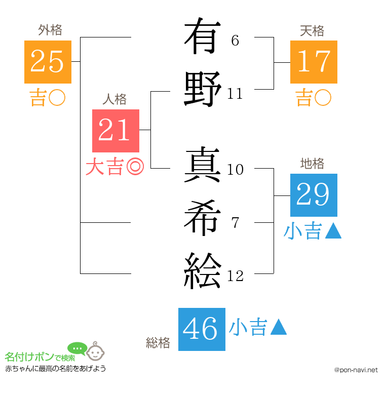 有野 真希絵さんの姓名判断結果