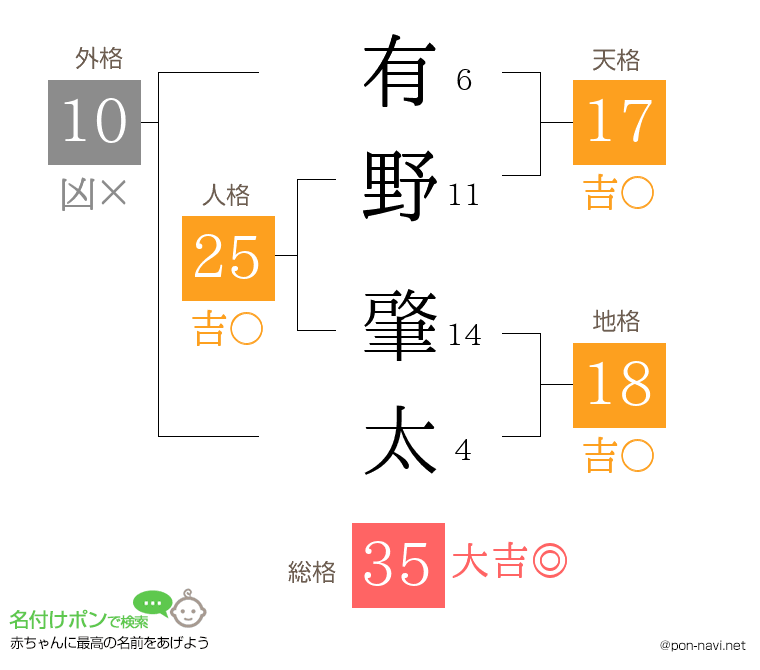有野 肇太さんの姓名判断結果