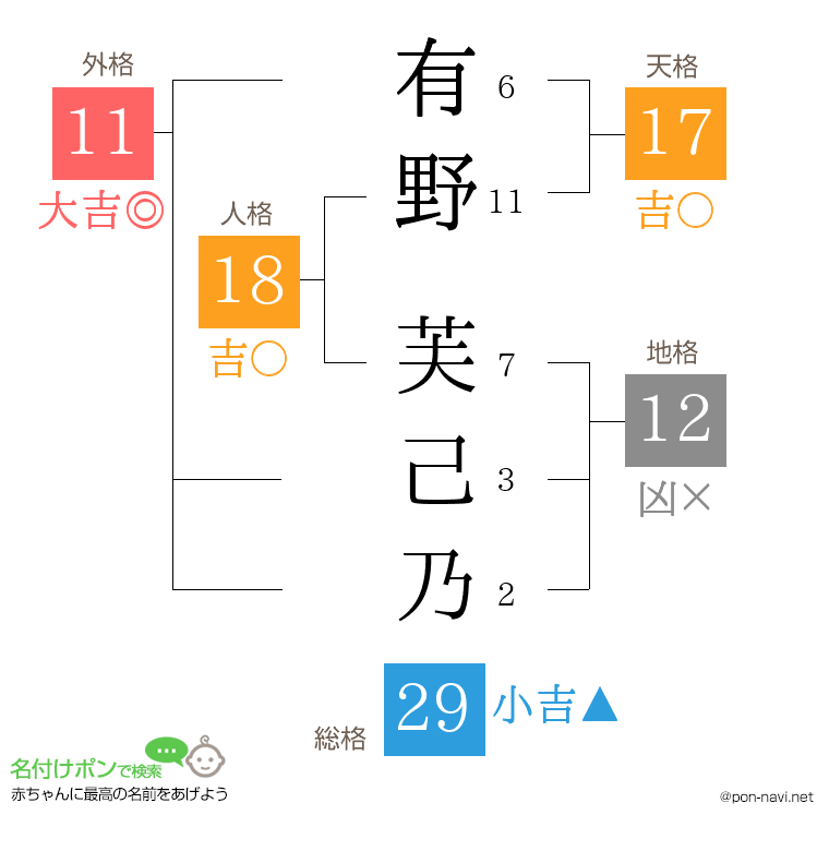 有野 芙己乃さんの姓名判断結果