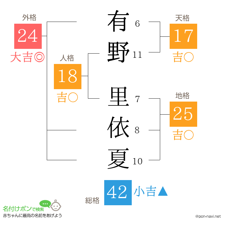 有野 里依夏さんの姓名判断結果
