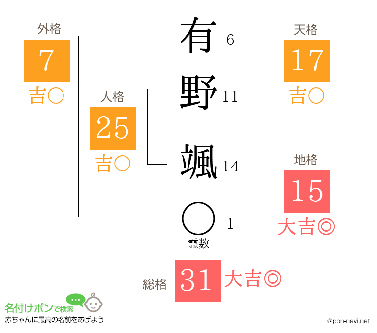 有野 颯さんの姓名判断結果
