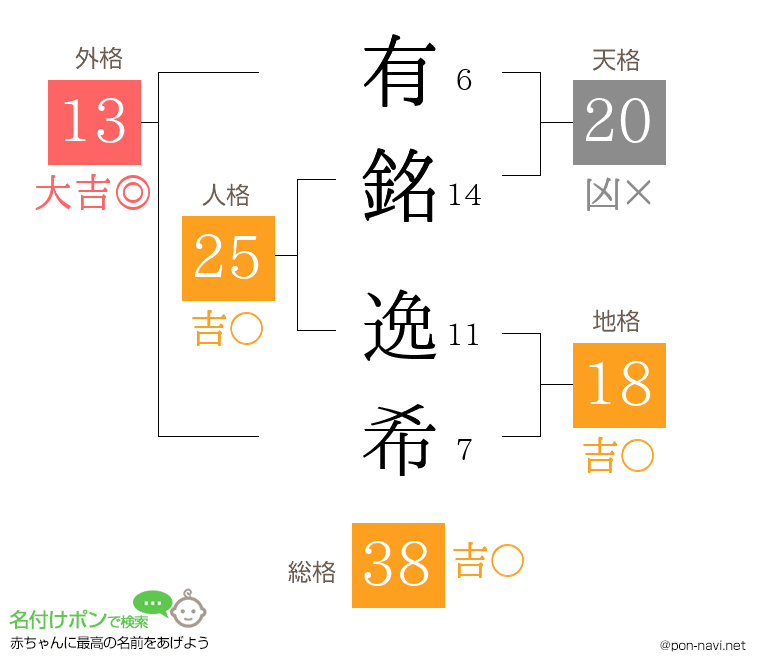 有銘 逸希さんの姓名判断結果