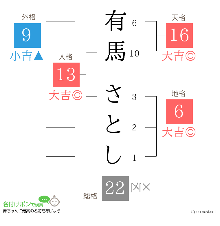 有馬 さとしさんの姓名判断結果