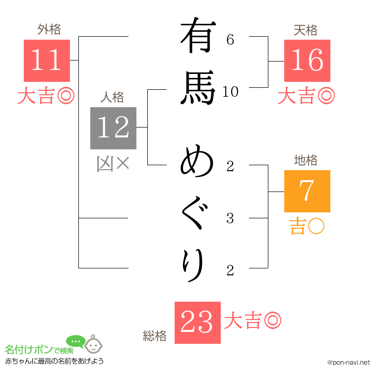 有馬 めぐりさんの姓名判断結果