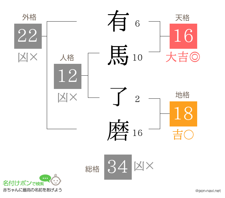 有馬 了磨さんの姓名判断結果