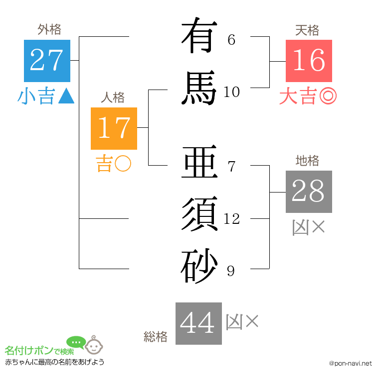 有馬 亜須砂さんの姓名判断結果