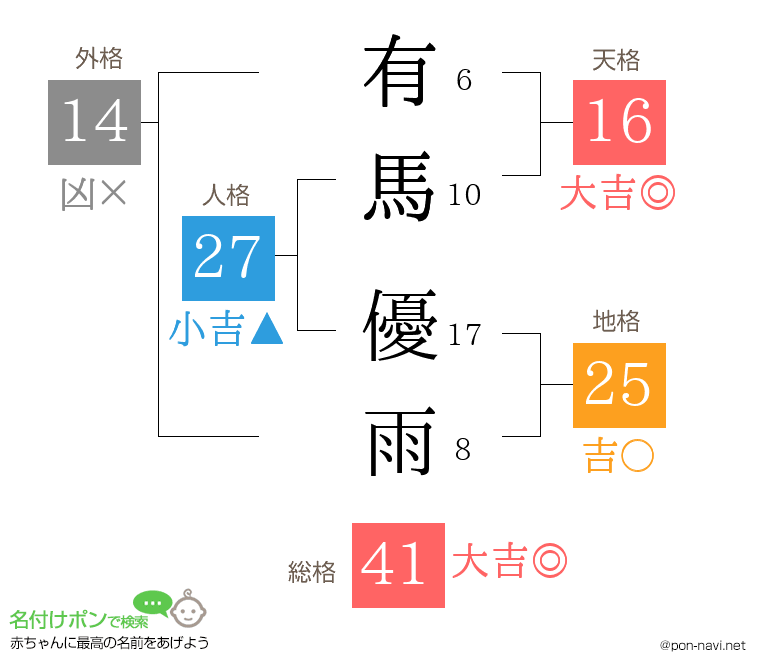 有馬 優雨さんの姓名判断結果