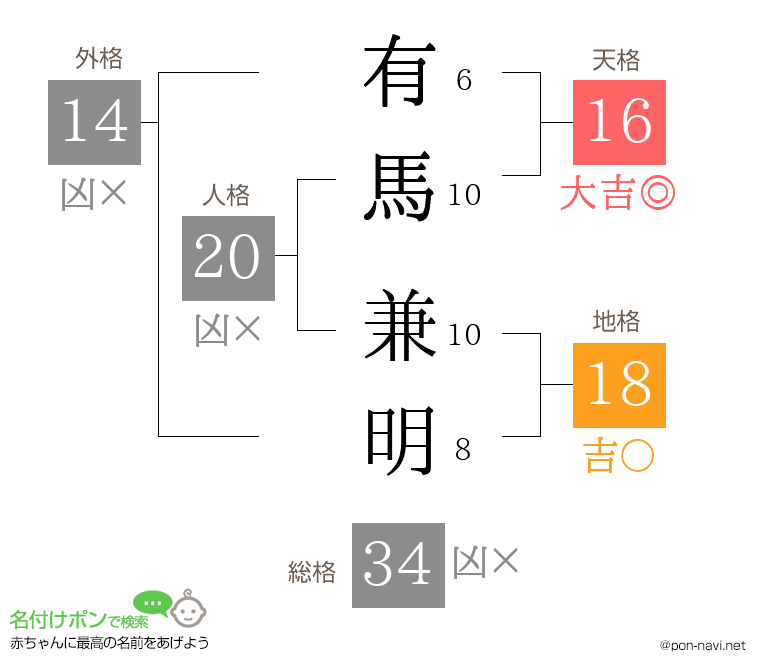有馬 兼明さんの姓名判断結果