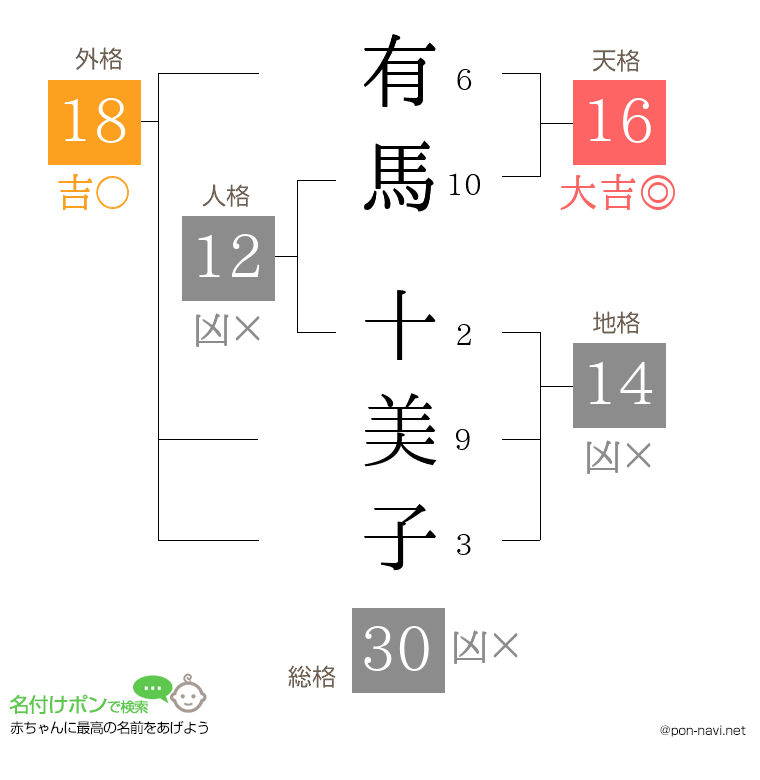 有馬 十美子さんの姓名判断結果