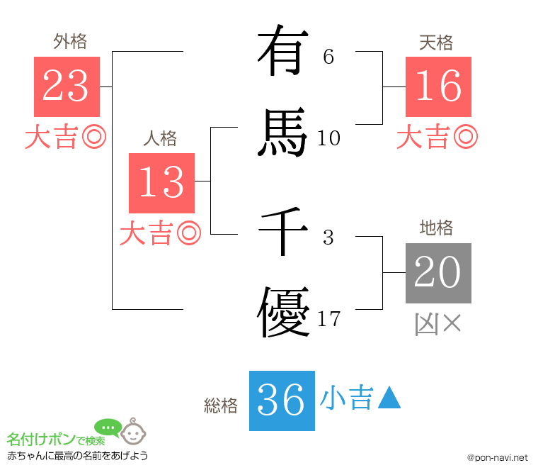 有馬 千優さんの姓名判断結果