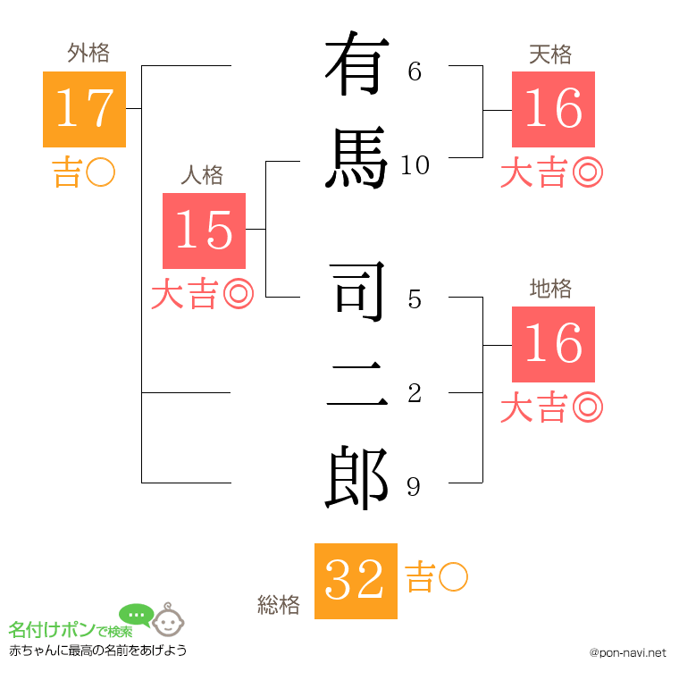 有馬 司二郎さんの姓名判断結果
