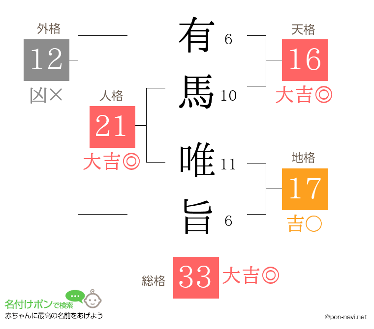有馬 唯旨さんの姓名判断結果