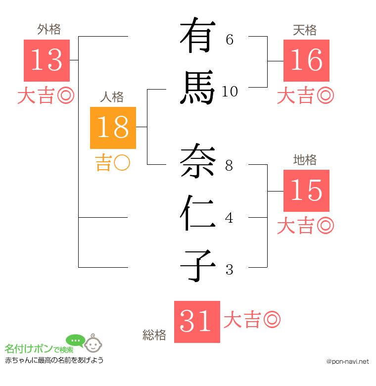 有馬 奈仁子さんの姓名判断結果