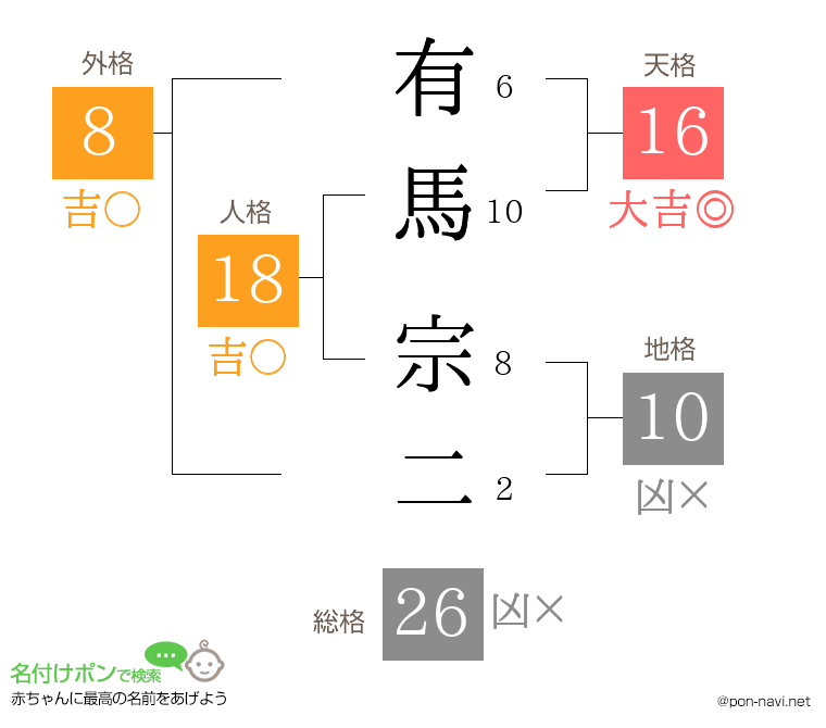 有馬 宗二さんの姓名判断結果