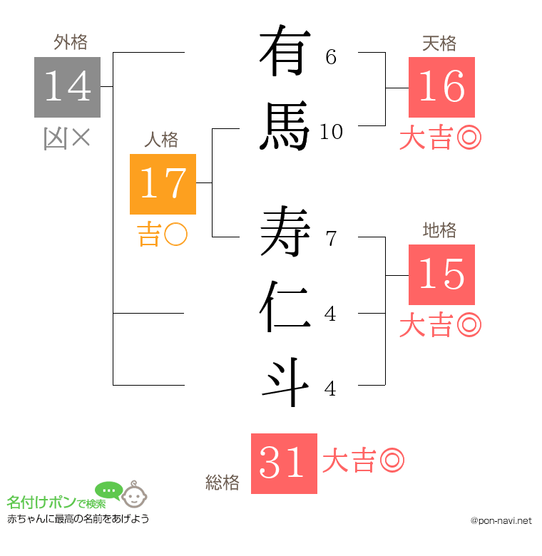 有馬 寿仁斗さんの姓名判断結果