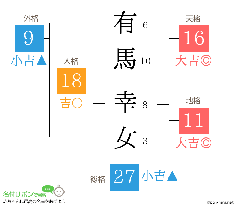 有馬 幸女さんの姓名判断結果