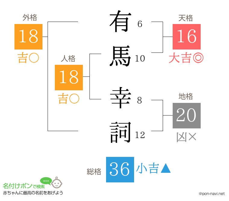 有馬 幸詞さんの姓名判断結果