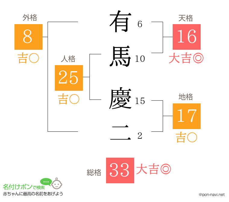 有馬 慶二さんの姓名判断結果