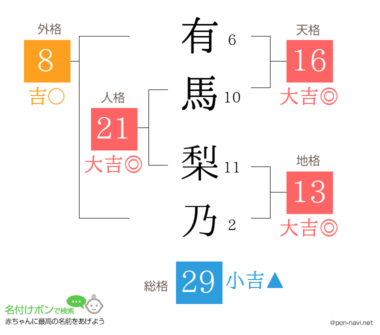 有馬 梨乃さんの姓名判断結果