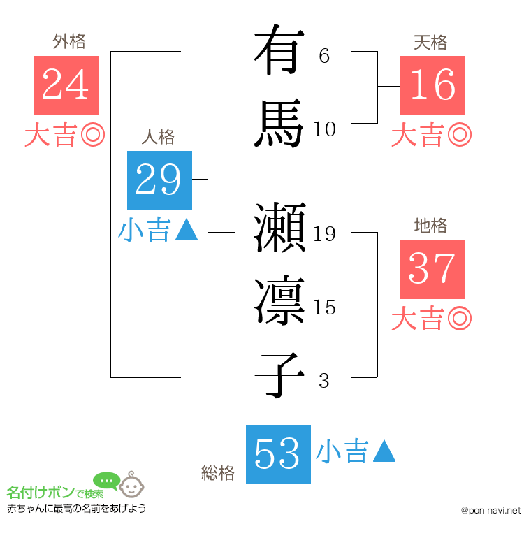 有馬 瀬凛子さんの姓名判断結果