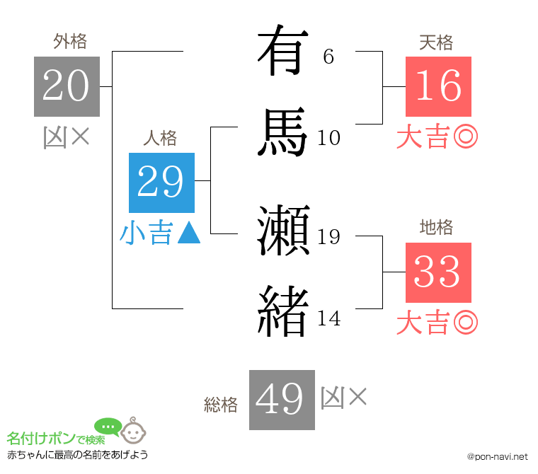有馬 瀬緒さんの姓名判断結果