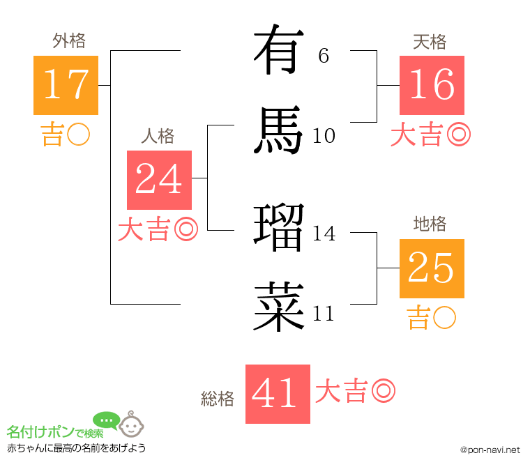 有馬 瑠菜さんの姓名判断結果