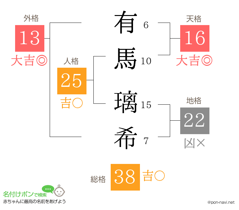 有馬 璃希さんの姓名判断結果