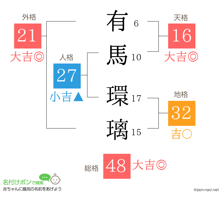 有馬 環璃さんの姓名判断結果